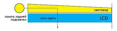 Конструкция жидкокристаллического дисплея пропускающего типа