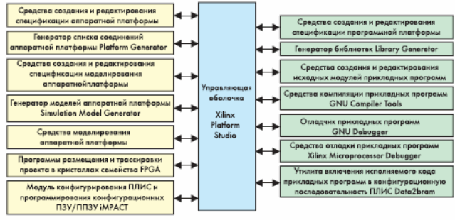 Структура средств разработки встраиваемых микропроцессорных систем EST