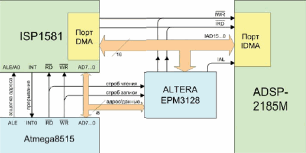 Схема взаимодействия ADSP.2185M, ISP1581 и управляющего процессора Atmega8515