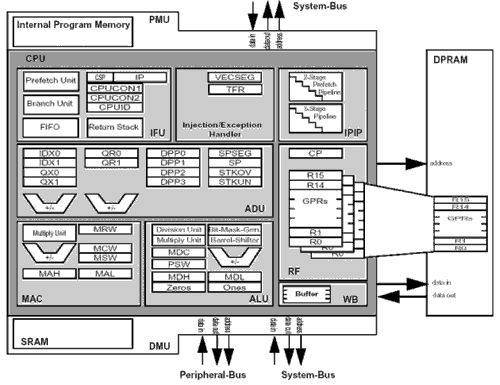 Блок-схема ядра CPU микроконтроллеров XC166
