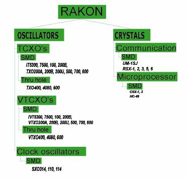 Основные продукты компании Rakon