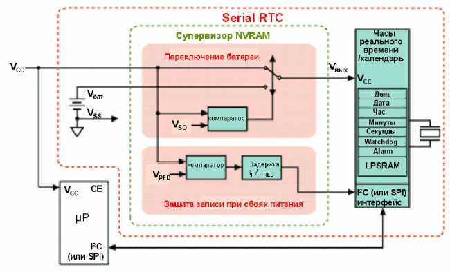 Архитектура Serial RTC
