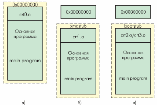 Варианты размещения исполняемого кода программ в адресном пространстве памяти