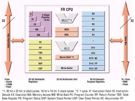 Блок-схема ядра CPU семейства FR