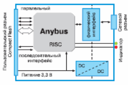 Структура модуля Anybus-CC