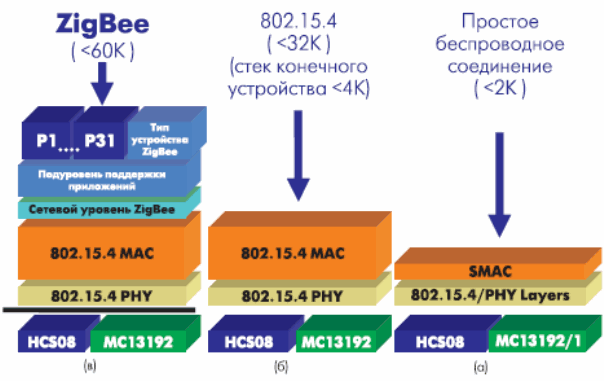 Платформы Freescale Semiconductor для реализации беспроводных интерфейсов на базе МС13191/2