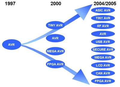 Тенденции развития микроконтроллеров AVR