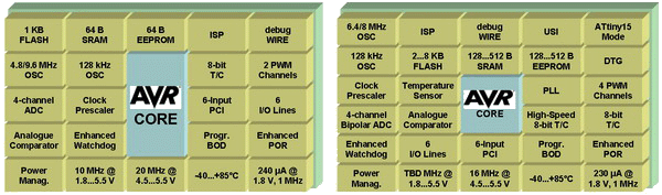  ATtiny13  ATtiny25/45/85