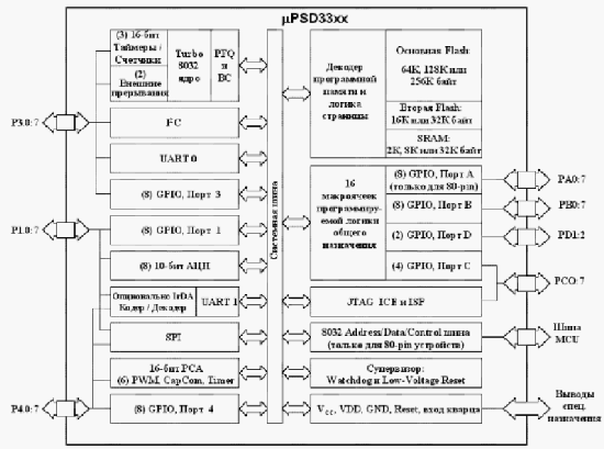 Структурная схема микроконтроллеров µPSD33xx