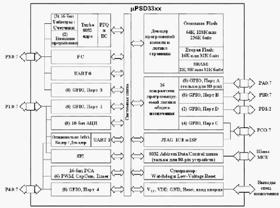    PSD33xx