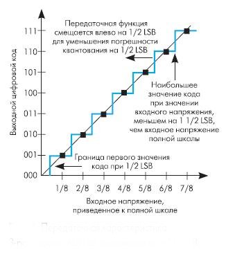 По Какой Формуле Рассчитывают Выходной Двоичный Код N-Разрядного Ацп