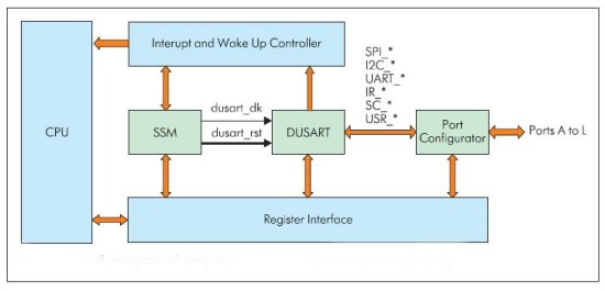 Двойной универсальный синхронный асинхронный приемопередатчик (DUSART)