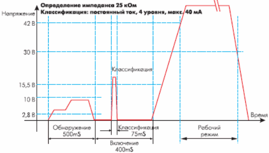 Режимы определения ПУ, классификации и приложения номинального напряжения