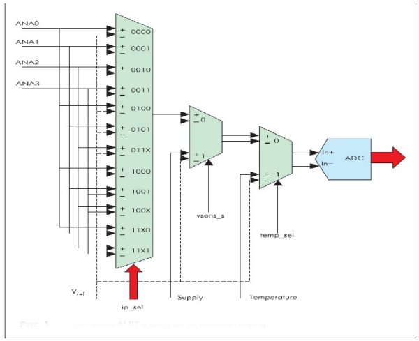 Блок-схема АЦП и входных мультиплексоров
