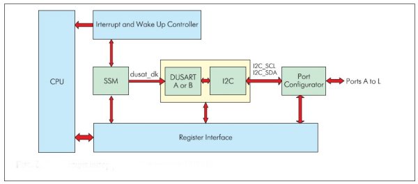 Реализация интерфейса I2C в составе DUSART