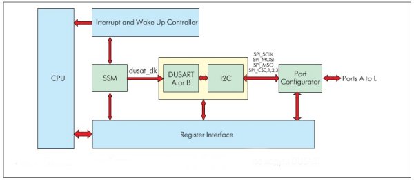 Последовательный периферийный интерфейс (SPI) в составе модуля DUSART