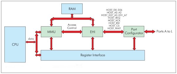 Блок-схема интерфейса внешнего хоста (EHI)