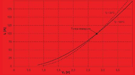 Прямые вольт-амперные характеристики высоковольтного SFRD