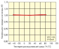 Температурная зависимость коэффициента передачи оптопары PS8741