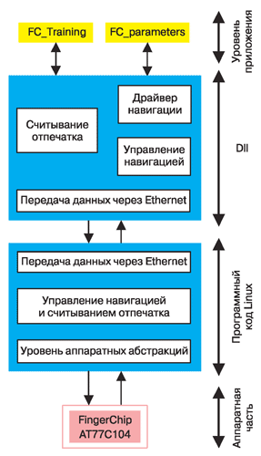 Структурная схема программного обеспечения считывателя