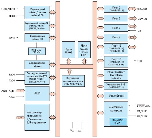 Обобщенная структурная схема микроконтроллеров подгрупп 78K0S/KY1+, 78K0S/KA1+ и 78K0S/KB1+