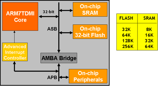 Упрощенная схема архитектуры микроконтроллеров SmartARM