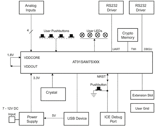 Функциональная схема и внешний вид целевой платы стартовых наборов AT91SAM7S64-IAR и AT91SAM7S-EK