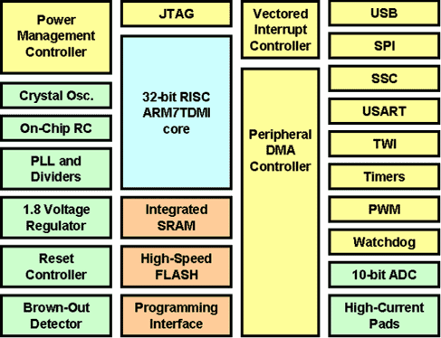 Функциональные блоки микроконтроллеров AT91SAM7S