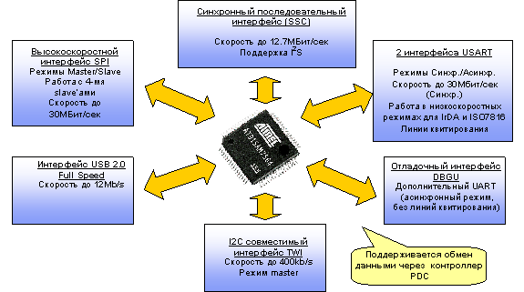 Функциональные блоки микроконтроллеров AT91SAM7S