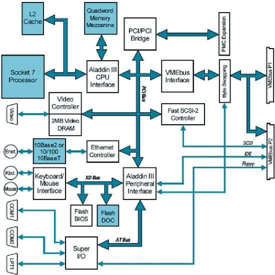 Структурная схема одноплатного встраиваемого компьютера V5B