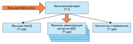 Структура файловой модели программной реализации алгоритма ЦОС