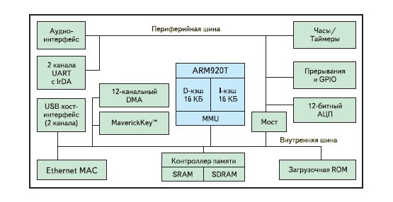 Блок-схема микроконтроллера EP9301