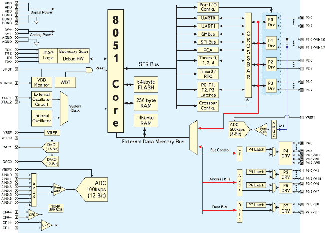Блок-схема C8051F020
