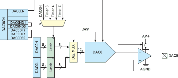 Функциональная блок-схема ЦАП0 и ЦАП1
