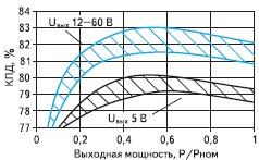 График зависимость КПД модуля от нагрузки