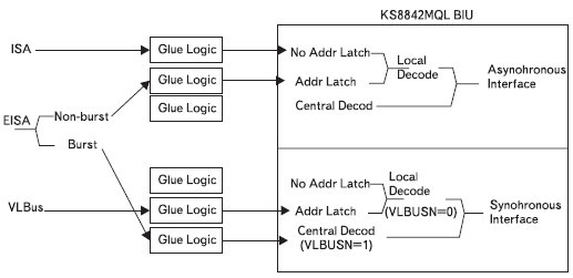 Организация сопряжения микросхемы KS8842 с интерфейсами различных типо