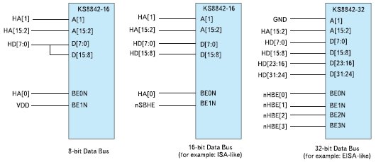 Подключение микросхемы KS8842 к интерфейсам с различными размерами шины данных
