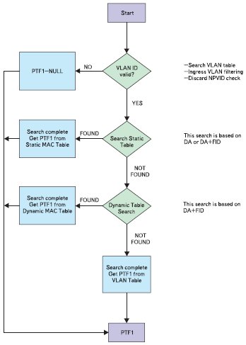 Блок-схема алгоритма поиска по таблице адреса для определения адреса назначения пакета (стадия 1)