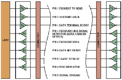    RS-232