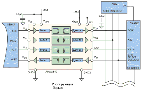 Реализация интерфейса SPI на четырёхканальном магнитоизоляторе