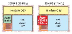 Соотношение площадей для 16-разрядного и 32-разрядного микропроцессоров