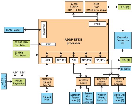 Функциональная схема платы ADSP-BF533 EZ-KIT Lite