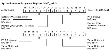 Биты регистра назначенных прерываний SIC_IAR2