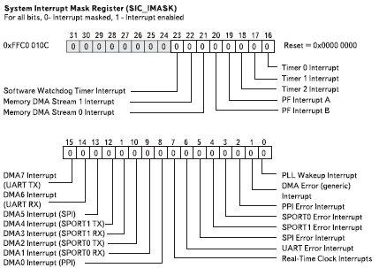Биты регистра маскирования системных прерываний SIC_IMASK