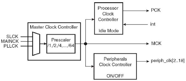 Схема тактирования процессора и периферии