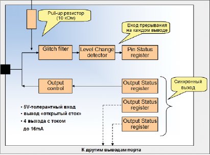 Структура порта ввода/вывода
