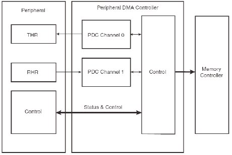 Структура периферийного DMA-контроллера
