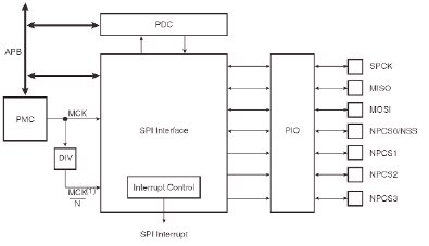 Структура порта SPI