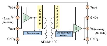 Функциональная схема одноканального цифрового изолятора iCoupler® ADuM1100