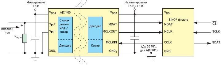 Пример применения изолированного сигма-дельта модулятора